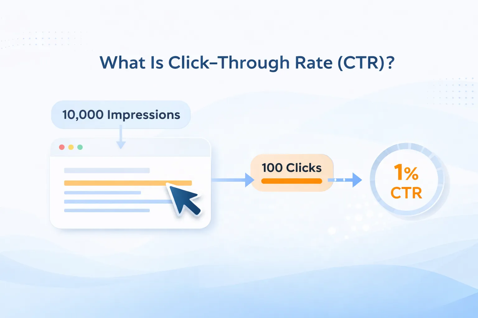 Click Through Rate CTR understanding