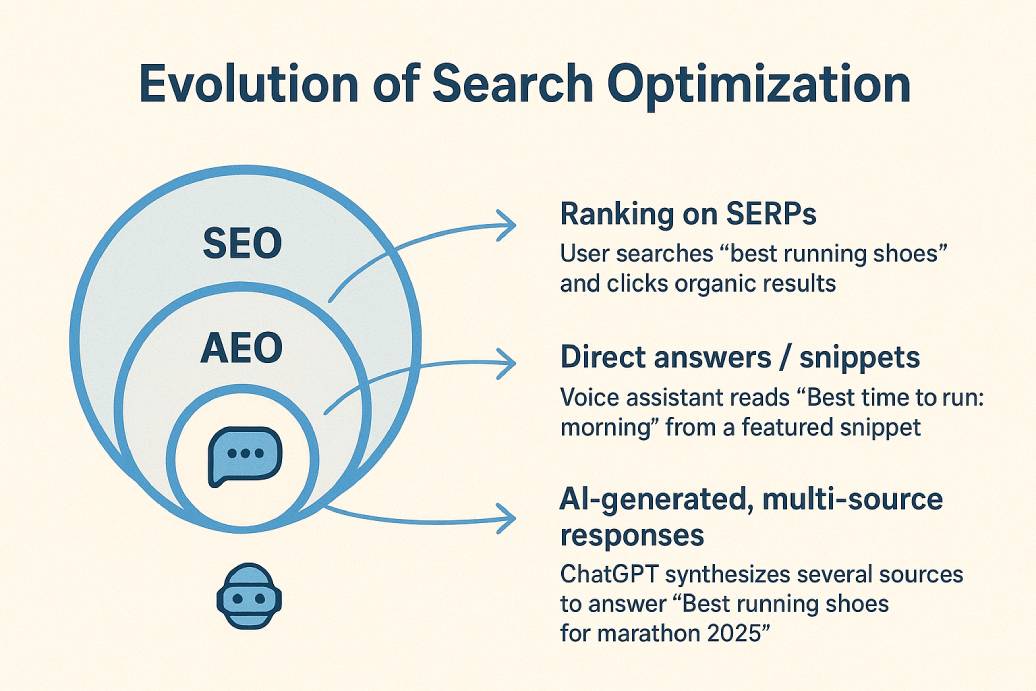AEO SEO and GEO Differences 