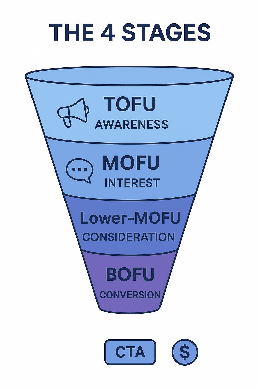 4 Stages of a Digital Marketing Funnel