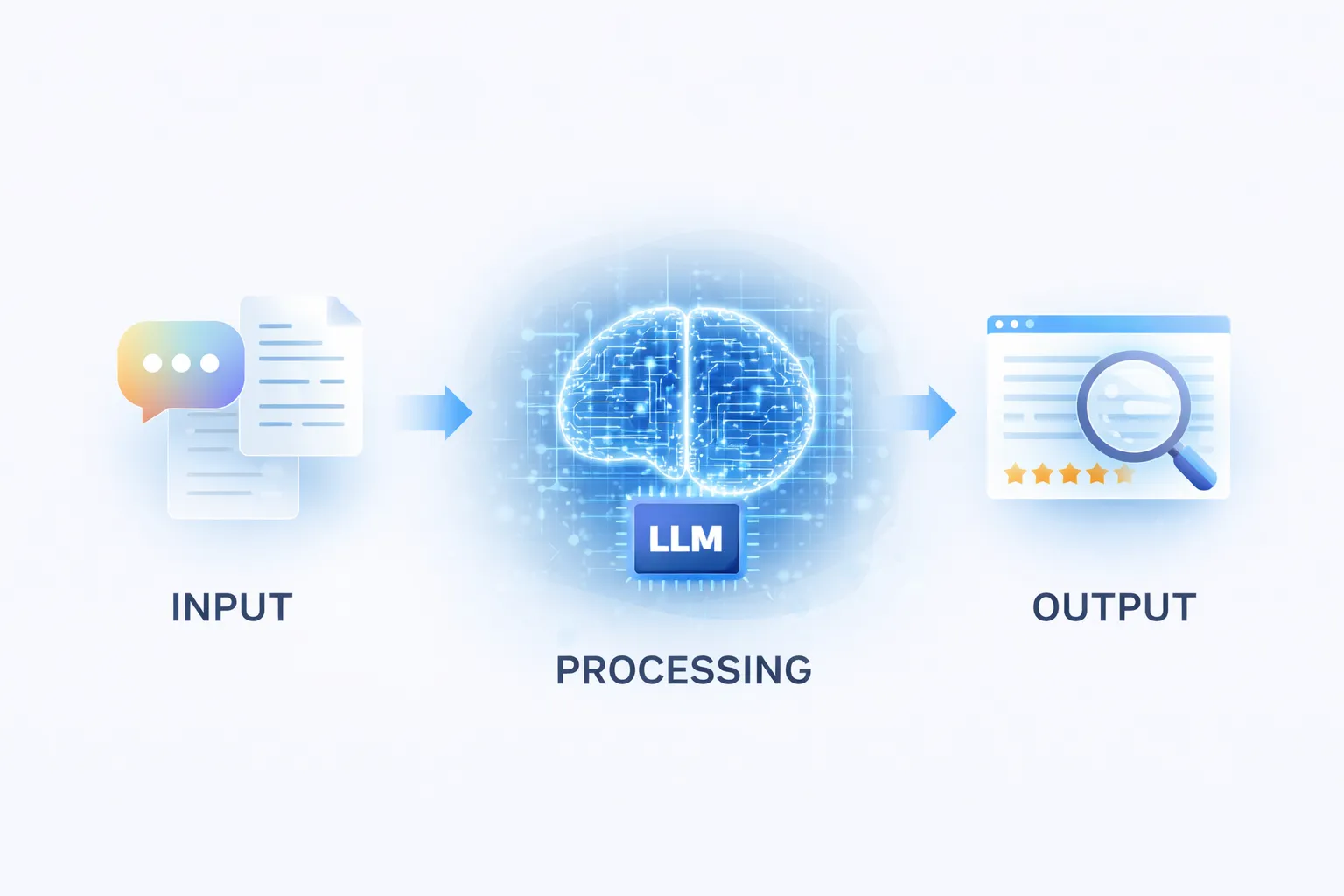 Input, processing, output of LLM