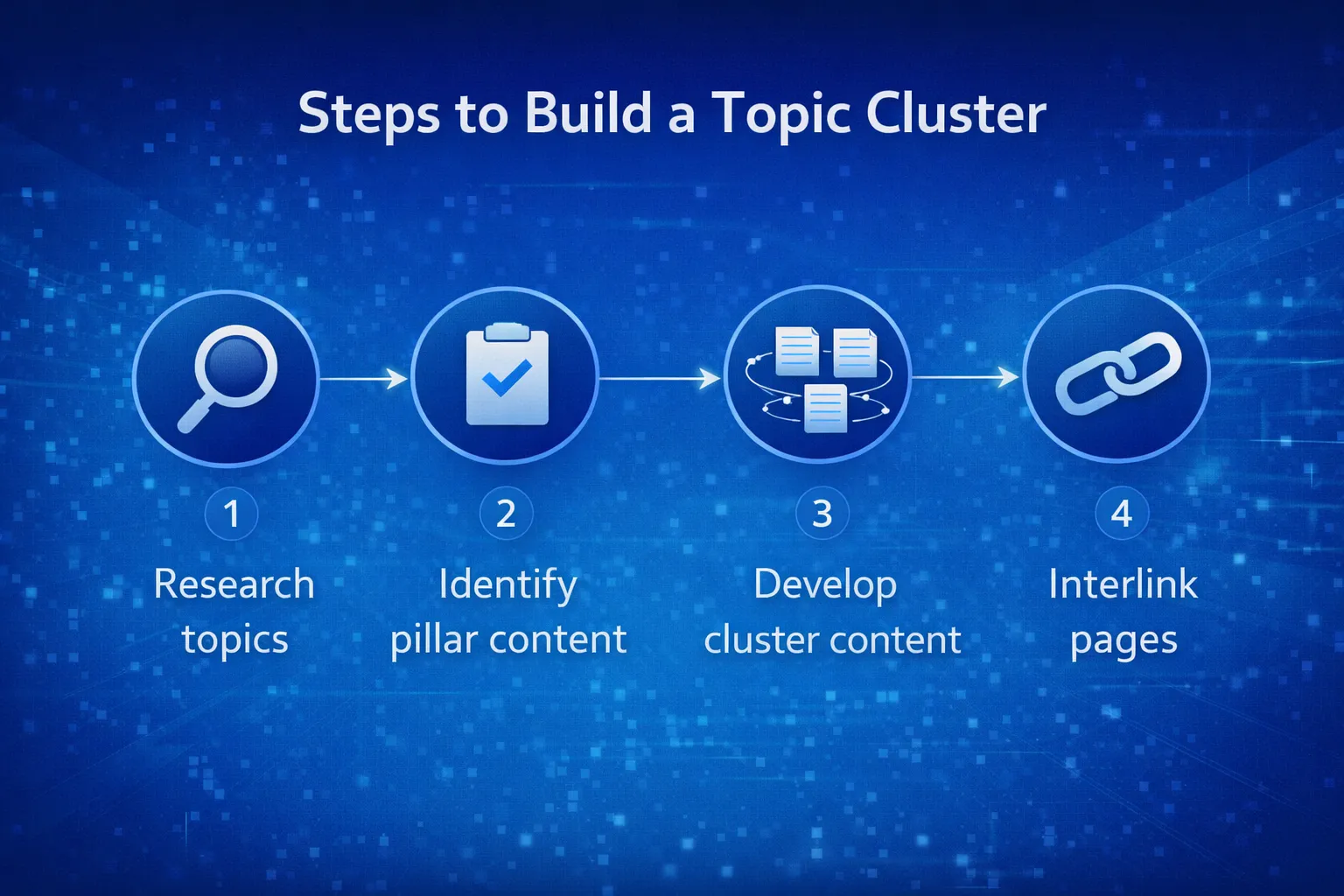Steps to create topical clusters