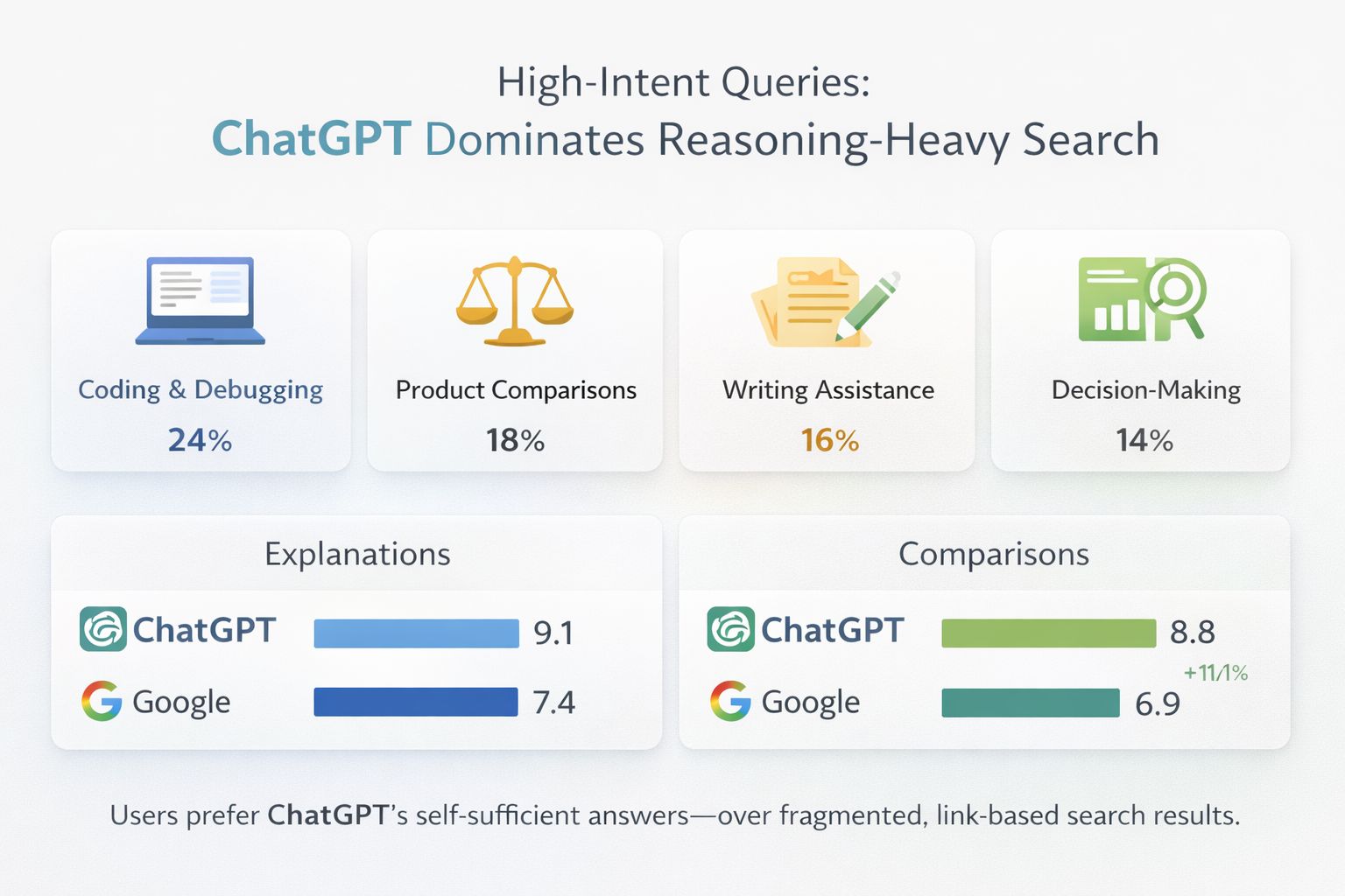 ChatGPT For High-Intent Queries