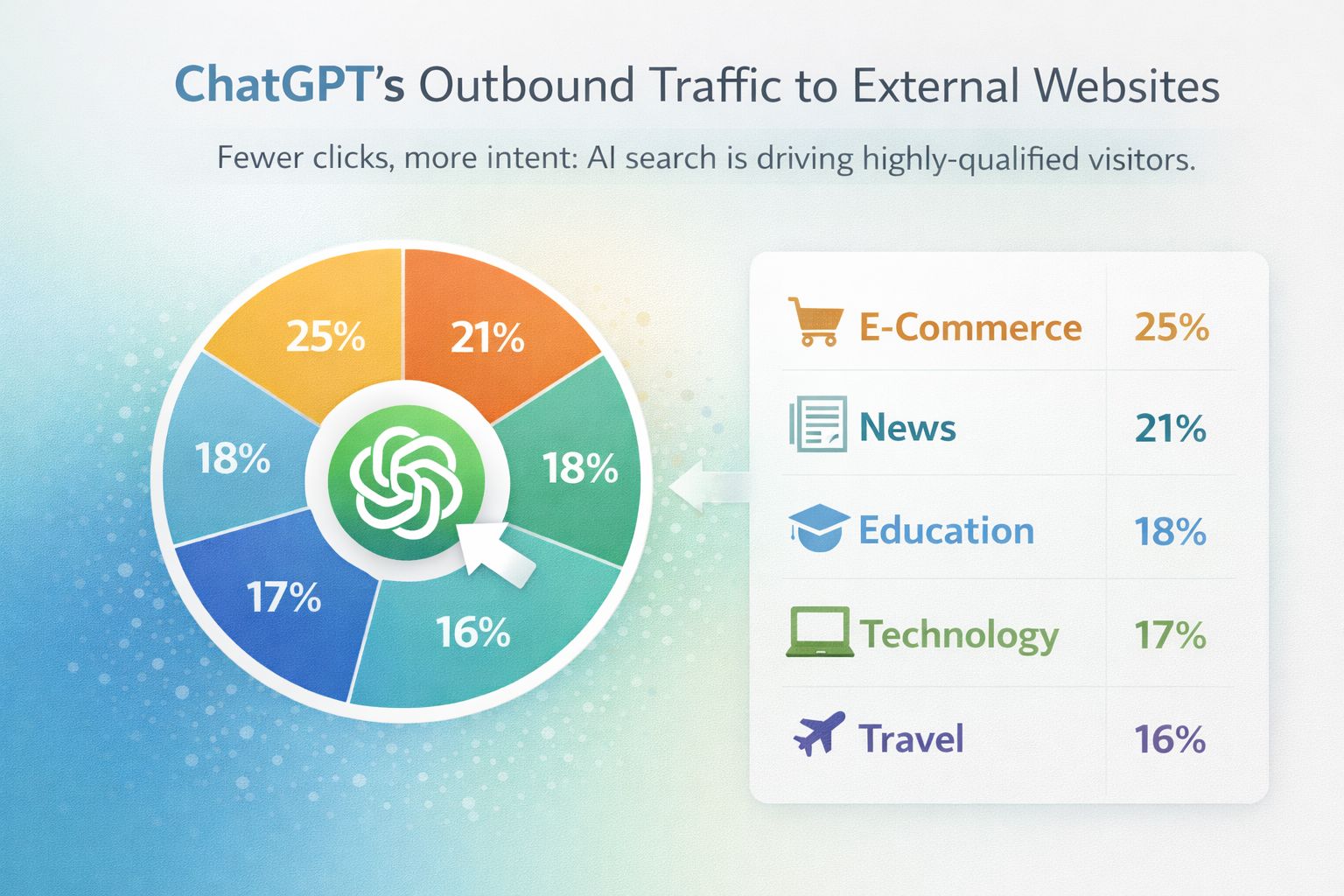 ChatGPT Drives Real Outbound Traffic