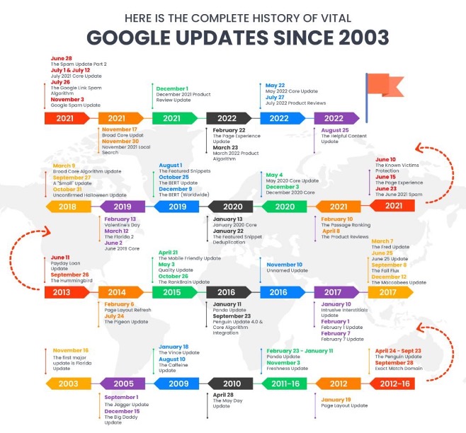 Google update since 2003