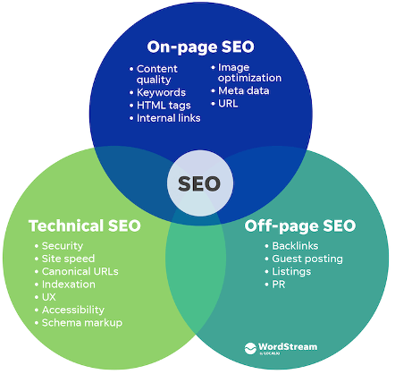 Seo Types