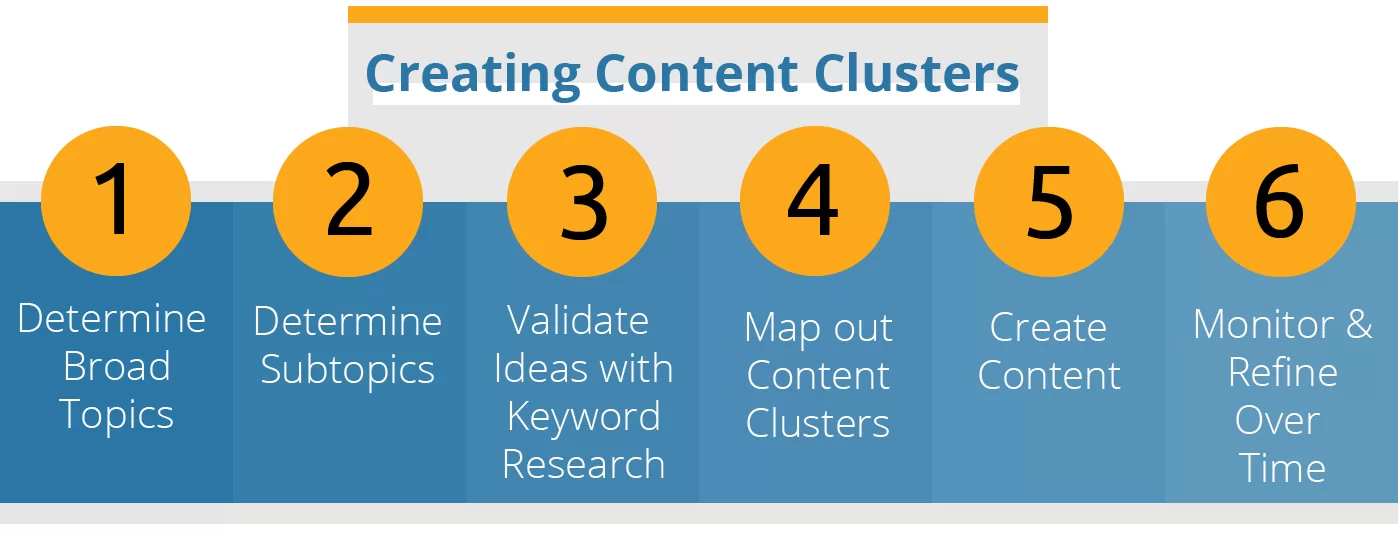 Develop Cluster Content