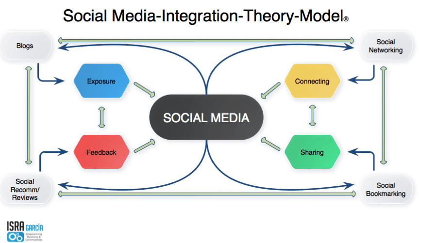 social media -integration