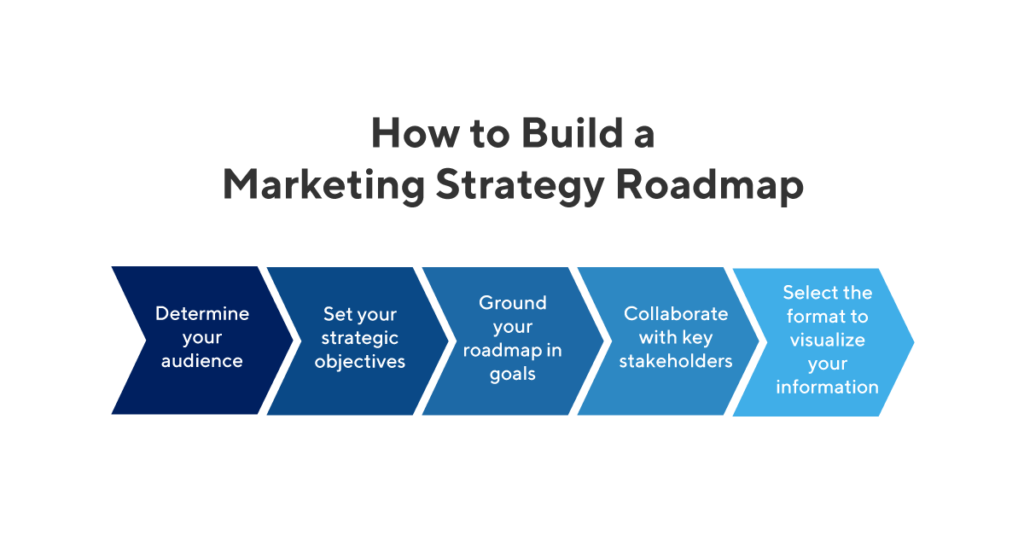 Marketing Strategy Roadmap